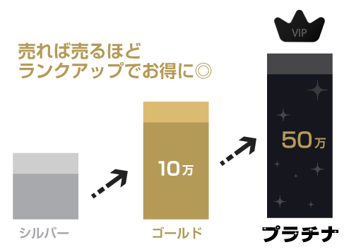 会員ランク昇格図